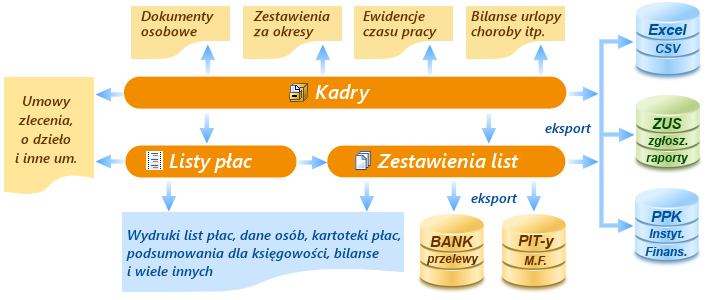 Płatnik - tani, uniwersalny program płace i kadry - schemat blokowy. Pokazano między innymi bloki obsługujące: kadry, listy płac i zestawienia list płac, eksport danych do programu ZUS i przelewów do programów bankowych. Płatnik - tani, uniwersalny program płace i kadry - schemat blokowy